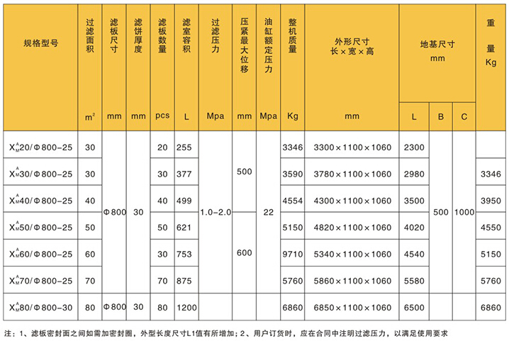 銅川板框壓濾機的規(guī)格與主要技術參數(shù)