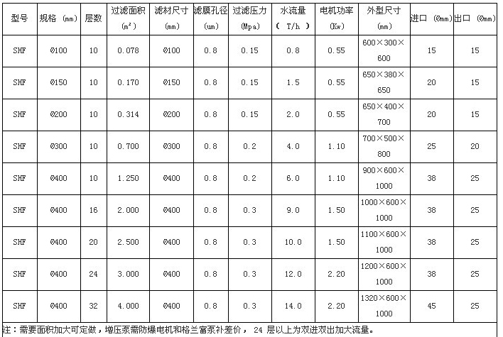 延安全自動壓濾機規(guī)格與技術參數